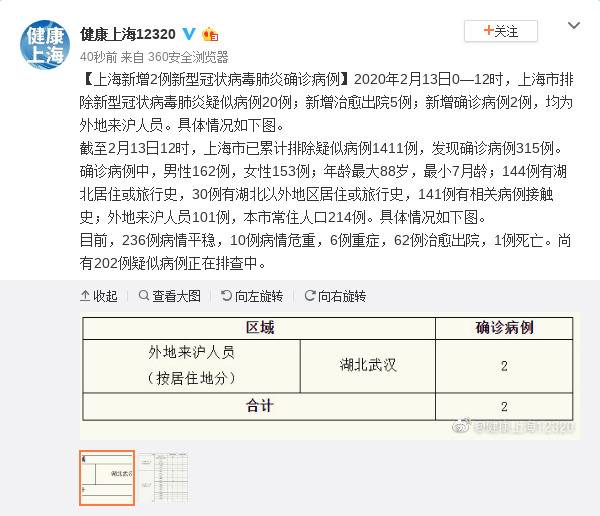 上海新增2例新冠肺炎确诊病例 累计315例