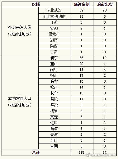 上海新增2例新冠肺炎确诊病例 累计315例