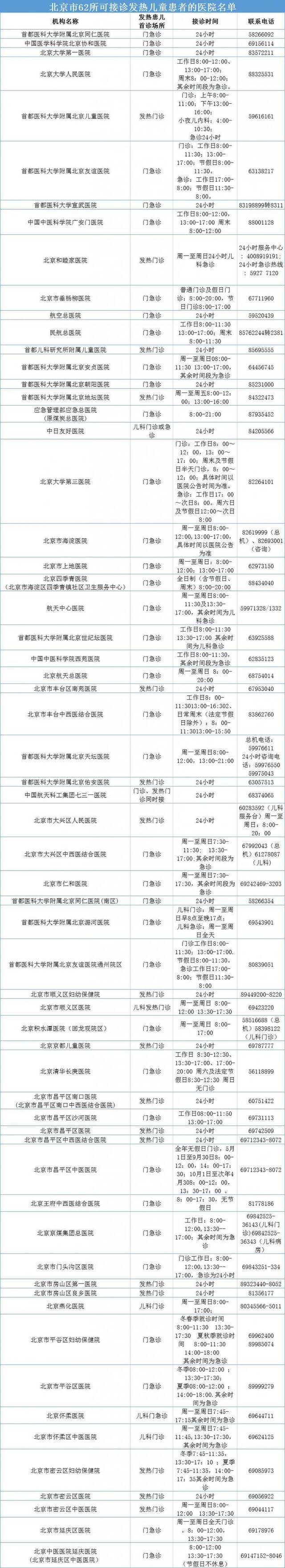 市卫生健康委发布62所可接诊发热儿童患者的医院名单