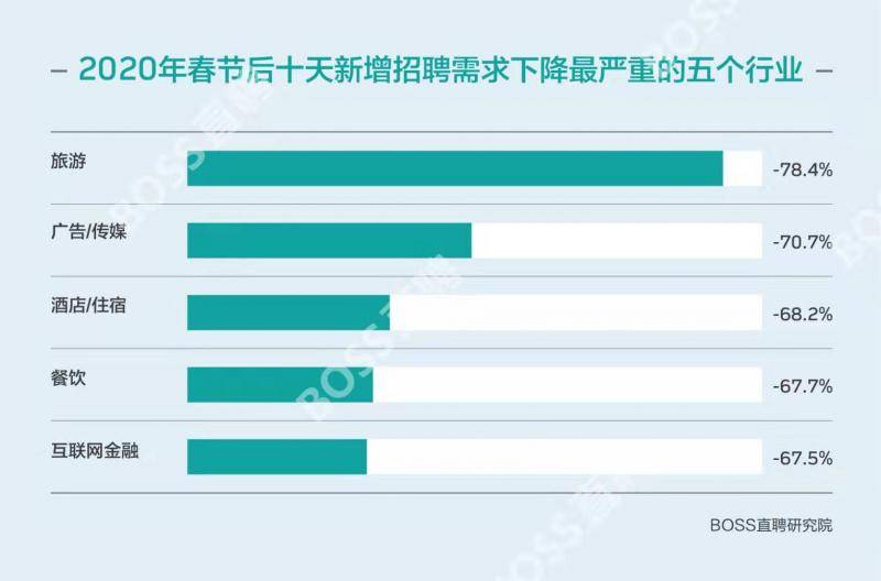 疫情下招聘观察：47%用户密集求职 技术人才吃香