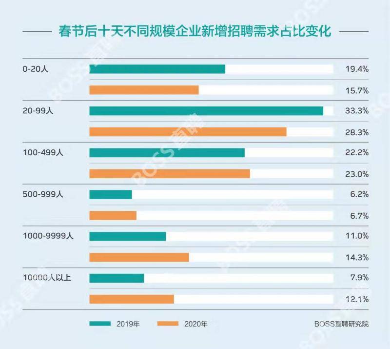 疫情下招聘观察：47%用户密集求职 技术人才吃香