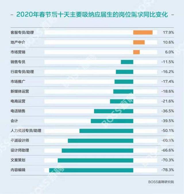 疫情下招聘观察：47%用户密集求职 技术人才吃香