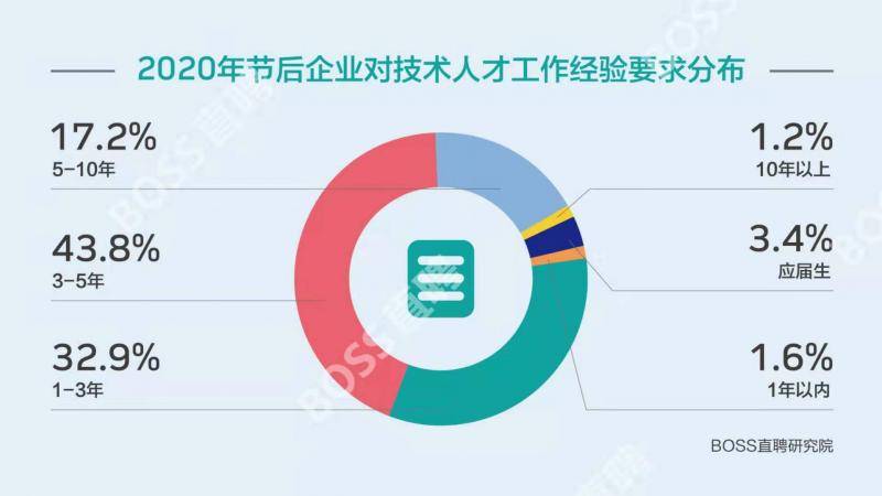 疫情下招聘观察：47%用户密集求职 技术人才吃香