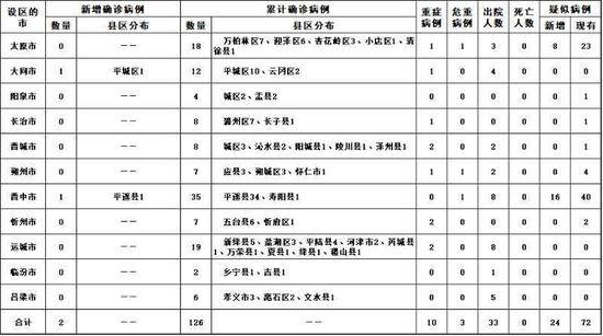 山西新增新冠肺炎确诊病例2例 累计病例126例