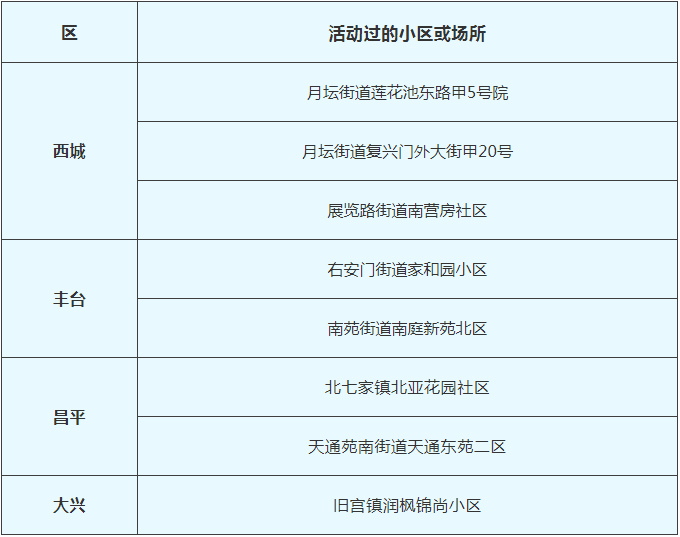 2月12日北京新冠肺炎新发病例活动过的小区或场所