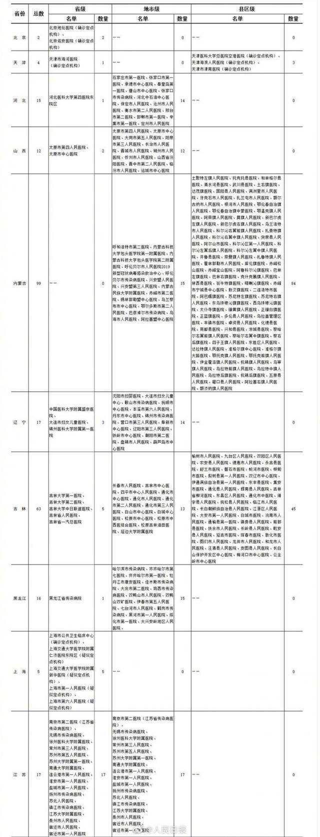 转发扩散!全国疑似或确诊孕产妇产检和分娩定点医院名单