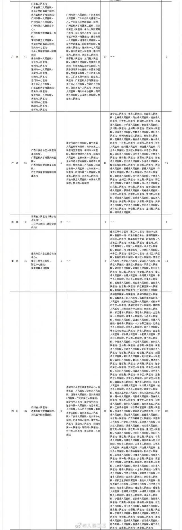 转发扩散!全国疑似或确诊孕产妇产检和分娩定点医院名单