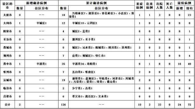 2020年2月13日山西省新型冠状病毒肺炎疫情情况