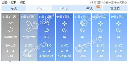 北京市未来7天天气预报。（数据来源：天气管家客户端）