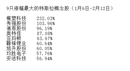 疯狂的特斯拉概念股：七成民企 有A股股价已是年初3倍