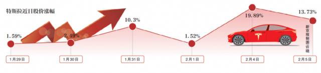 疯狂的特斯拉概念股：七成民企 有A股股价已是年初3倍