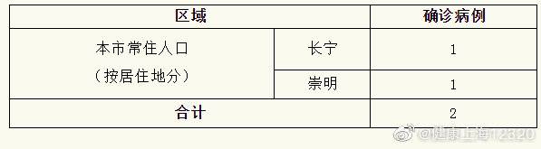 上海新增新冠肺炎确诊病例2例 累计确诊313例