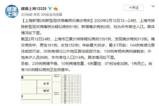 上海新增新冠肺炎确诊病例2例 累计确诊313例