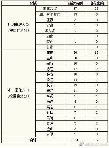 上海新增新冠肺炎确诊病例2例 累计确诊313例