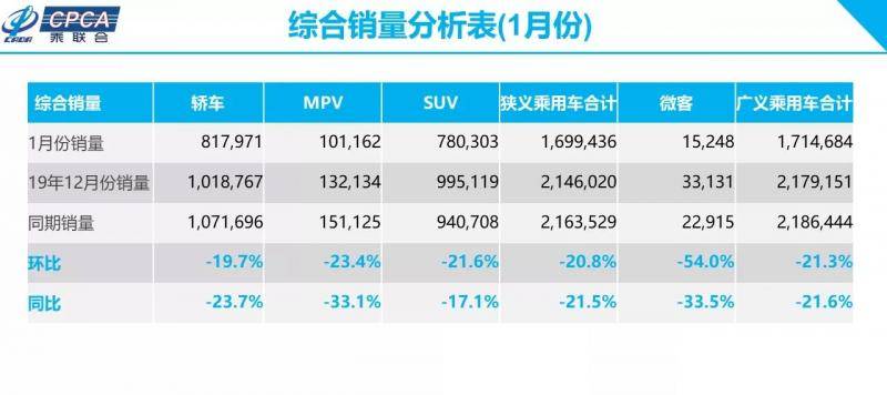 ​乘联会：1月乘用车综合销量同比下跌21.5%