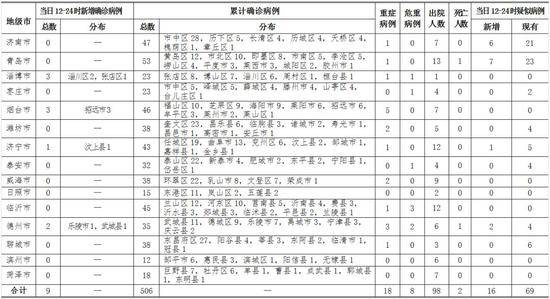 山东新增新冠肺炎确诊病例9例 累计确诊506例