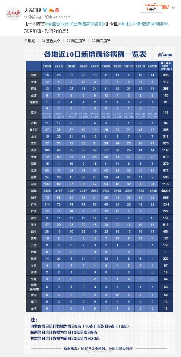 一图速览全国各地近10日新增病例数据