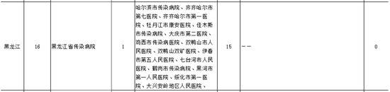 黑龙江疑似或确诊孕产妇产检和住院分娩定点医院