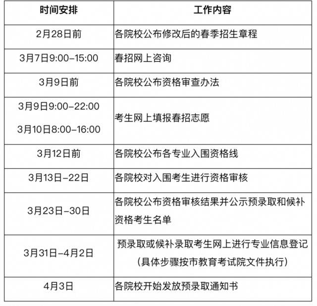 上海春季高考：不聚集性考试 各环节延期约三周