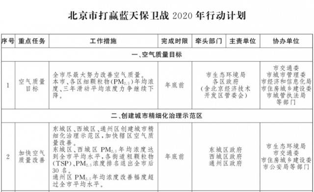 北京今年治理大气目标要双降，还将出台这些措施