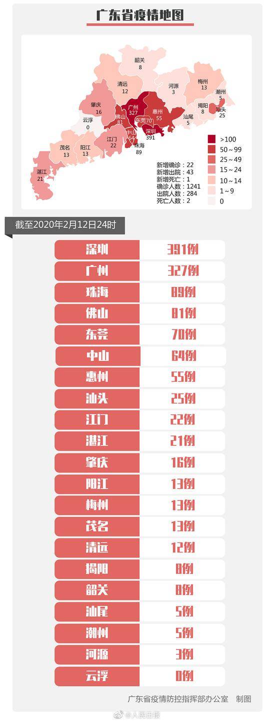 广东新增新冠肺炎确诊病例22例 累计1241例