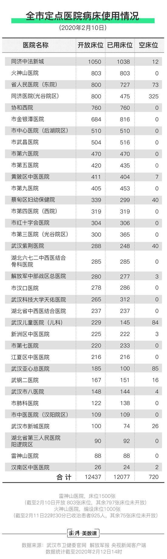 武汉现有多少床位来应对新冠肺炎疫情？