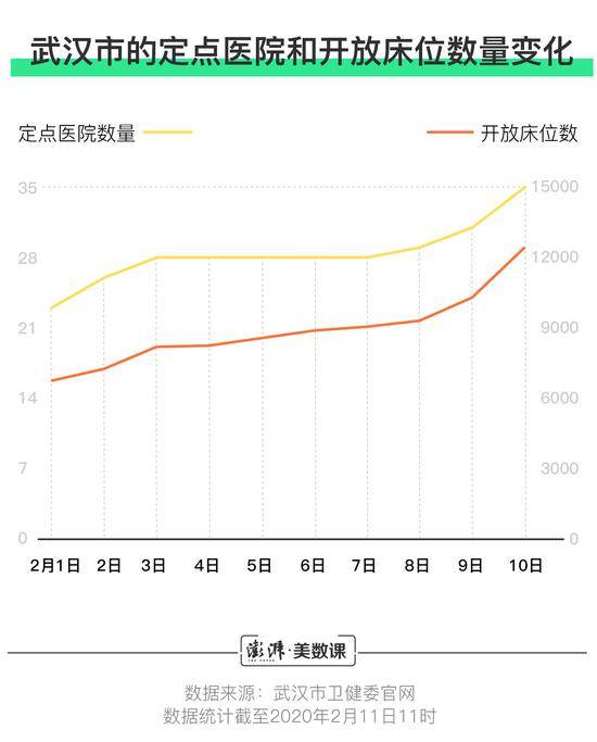 武汉现有多少床位来应对新冠肺炎疫情？