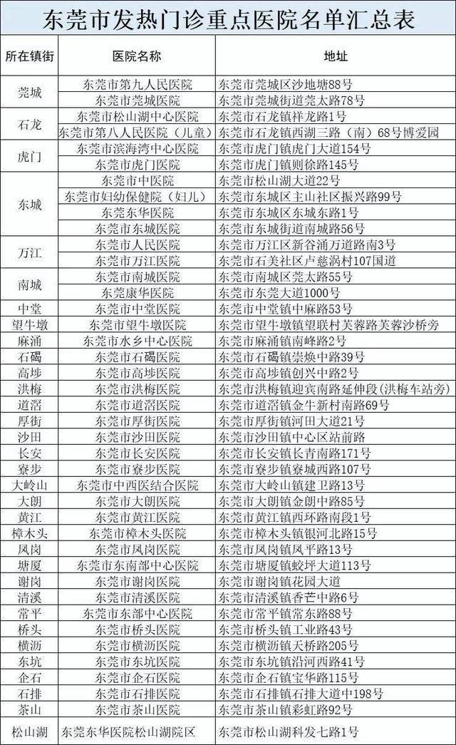 东莞新增3例，茶山确诊1例！1危重症患者抢救无效死亡！