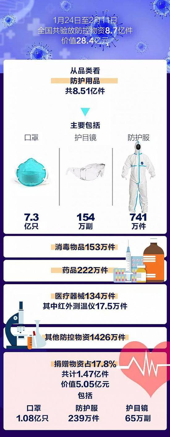 8.7亿件疫情防控物资高效进口入境