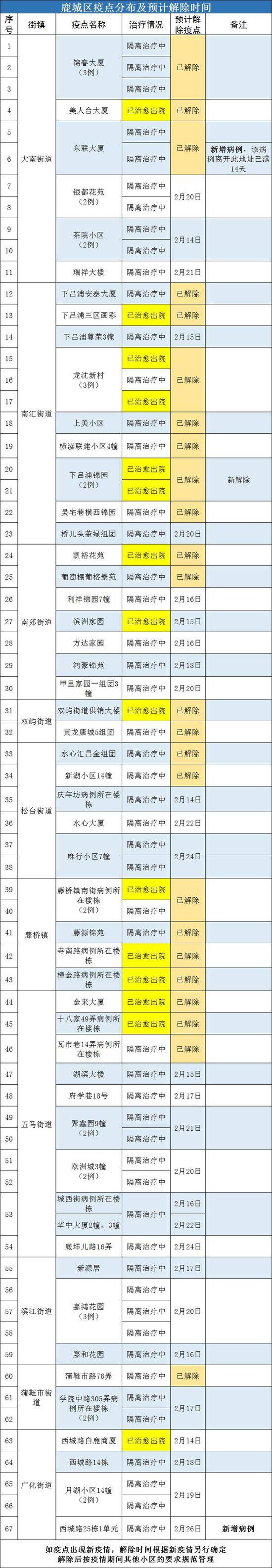 截至2月13日24时温州各地疫点分布及预计解除时间