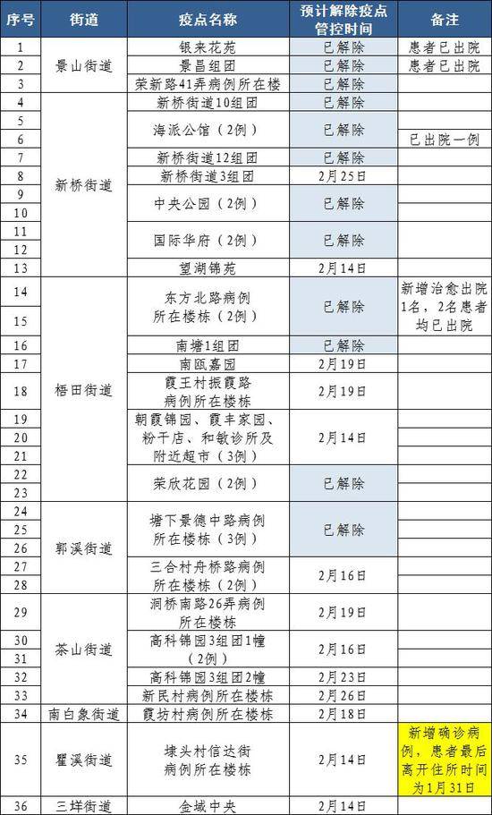 截至2月13日24时温州各地疫点分布及预计解除时间