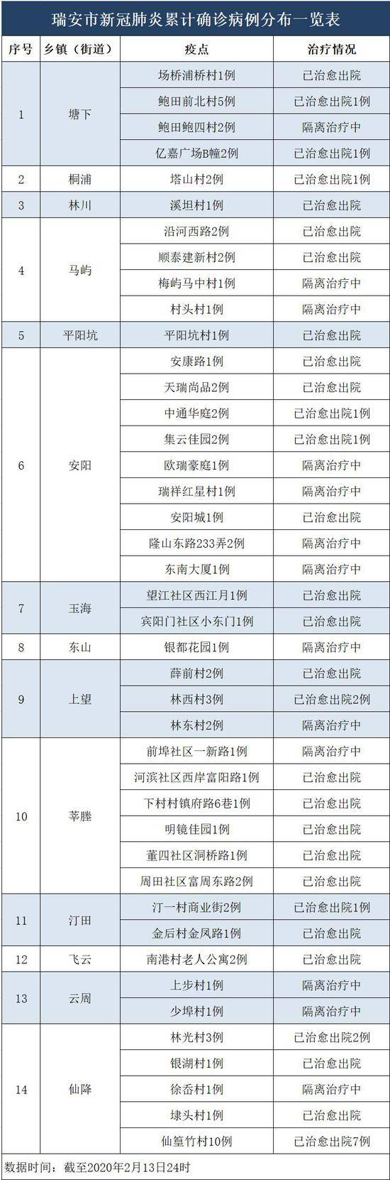 截至2月13日24时温州各地疫点分布及预计解除时间