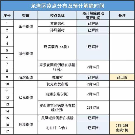 截至2月13日24时温州各地疫点分布及预计解除时间