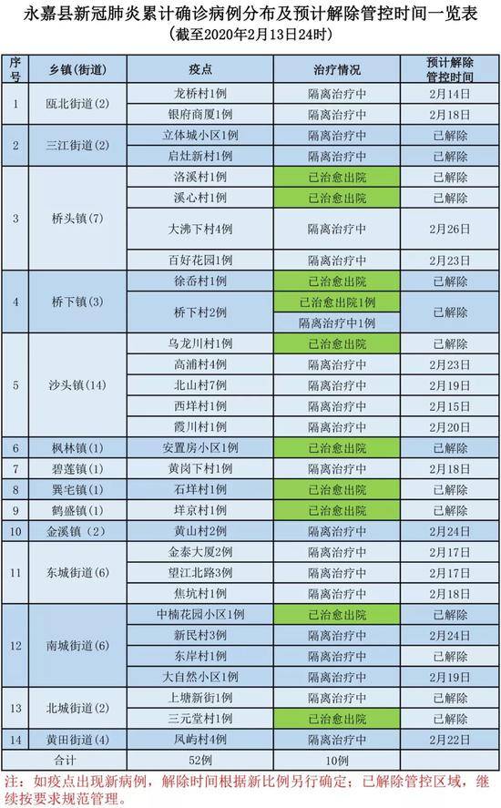 截至2月13日24时温州各地疫点分布及预计解除时间