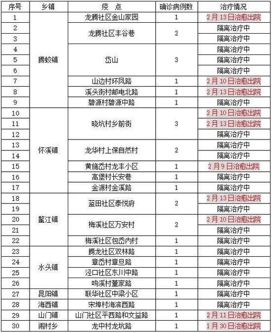 截至2月13日24时温州各地疫点分布及预计解除时间