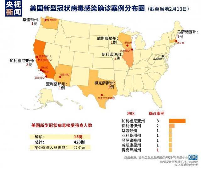 美国确诊第15例新冠病毒感染者