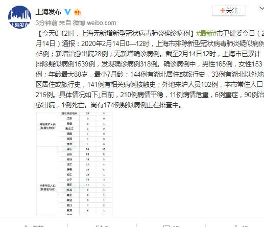 2月14日0-12时 上海无新增新冠肺炎确诊病例