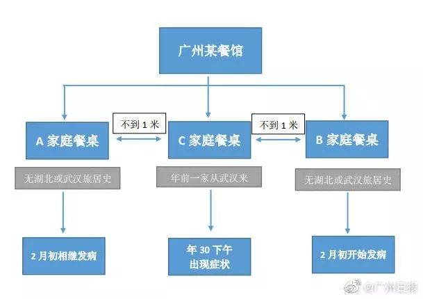 一餐团年饭相邻三桌感染！调查过程堪比侦探小说