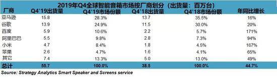 报告:2019全球智能音箱销量达1.469亿台 亚马逊居首