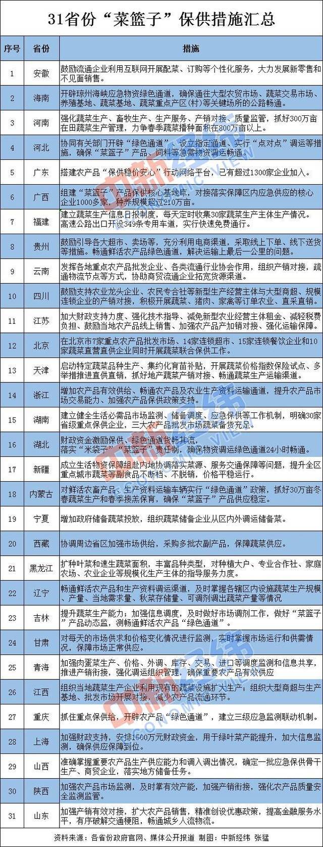 产销对接、畅通“绿色通道” 31省份发力稳住“菜篮子”