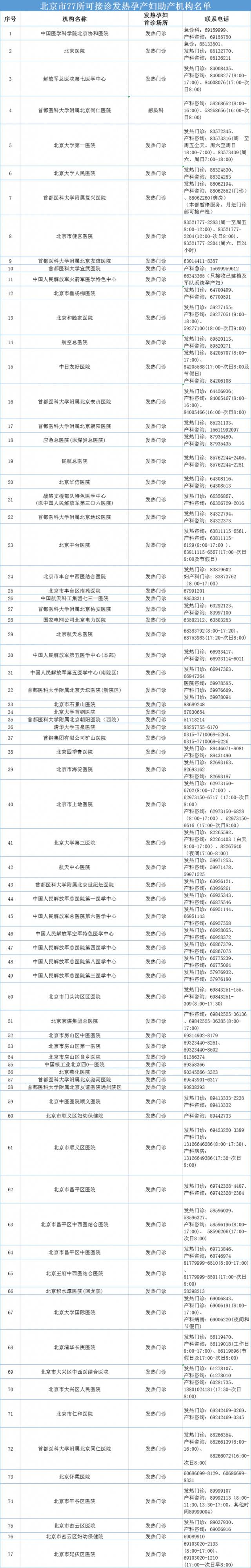 防疫时期孕产妇发热去哪就诊?北京77家医院可接诊