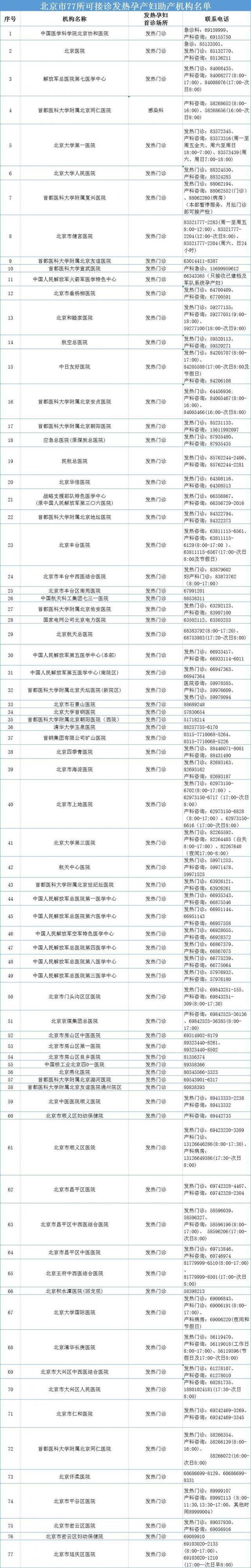 市卫生健康委发布77所可接诊发热孕产妇助产机构的名单