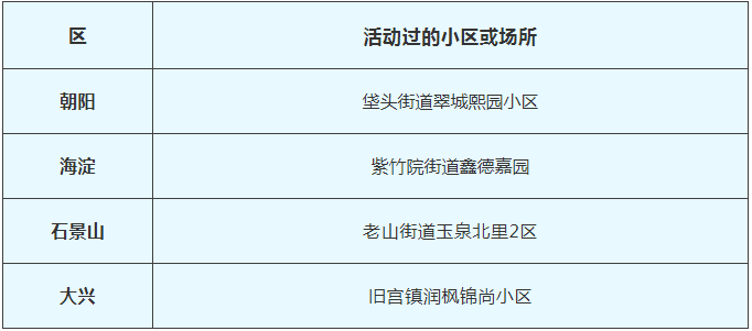 2月13日北京新冠肺炎新发病例活动过的小区或场所