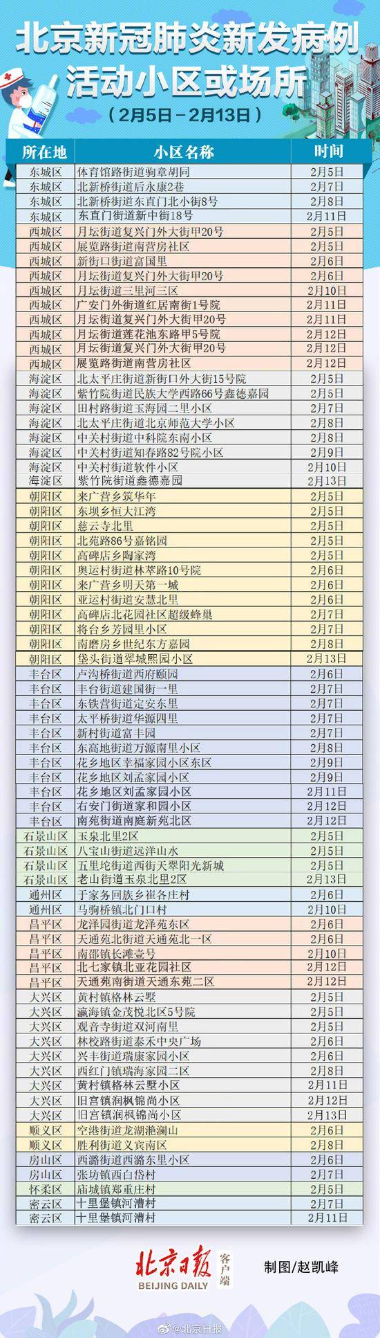 北京涉新冠肺炎病例小区名单5日-13日汇总