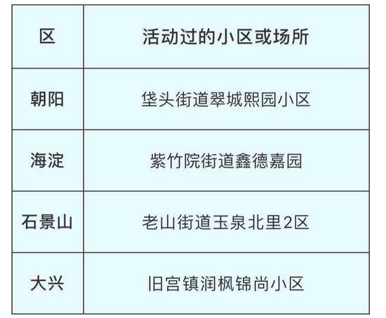 北京发布13日新冠肺炎新发病例活动小区或场所