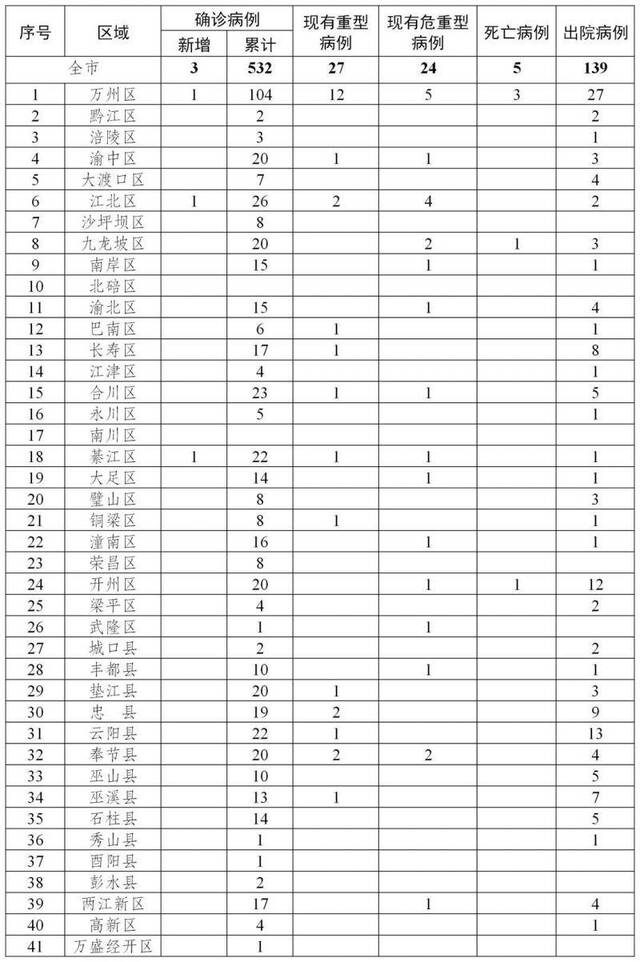 重庆新增新冠肺炎确诊病例3例 累计确诊532例