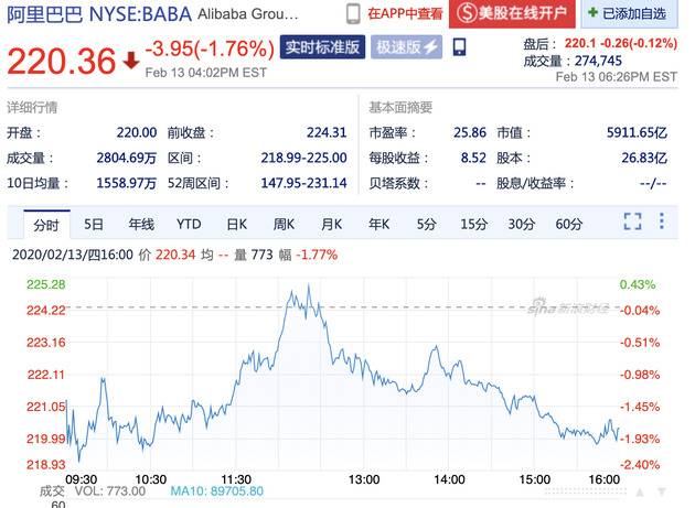 周四收盘阿里巴巴跌1.76% 阿里表示疫情对财务有影响