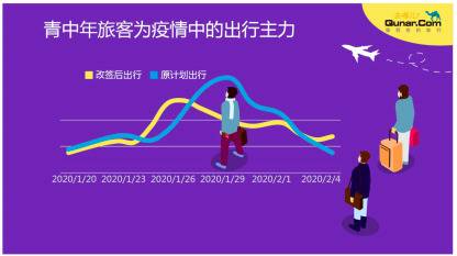 去哪儿网副总裁：至少800万人次民航出行需求等待释放