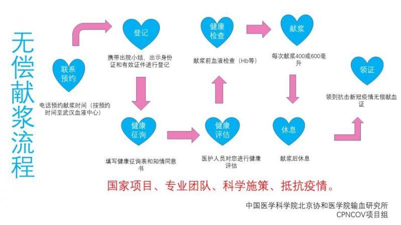 康复者献血治疗背面：血浆成分复杂需严格处理，效力未知