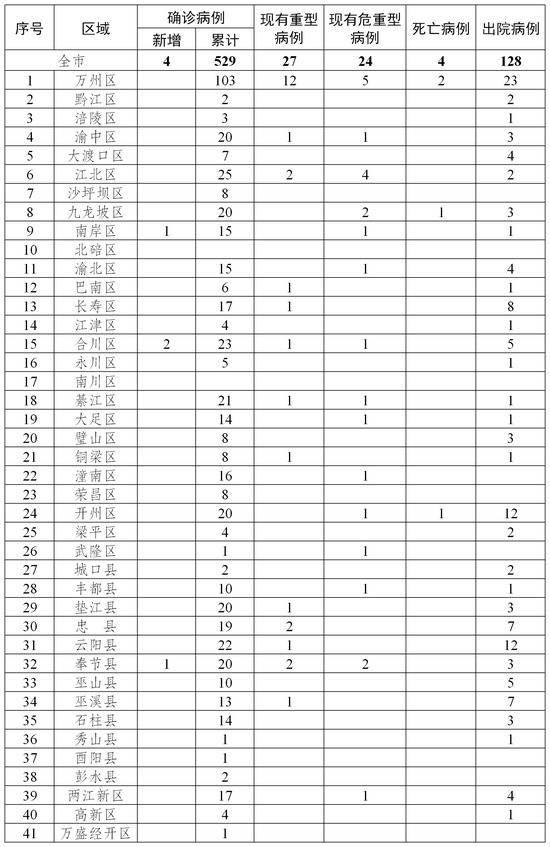 重庆新增4例新冠肺炎确诊病例 累计529例